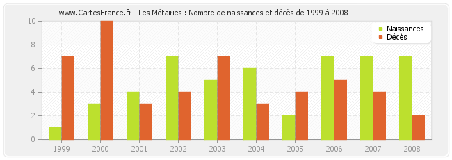 Les Métairies : Nombre de naissances et décès de 1999 à 2008